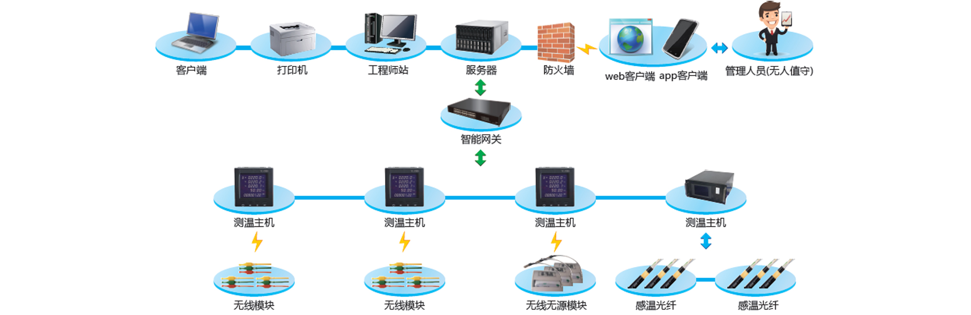 溫度在線監(jiān)測系統(tǒng)軟件